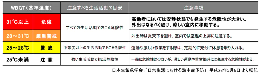暑さ指数（WBGT）から見る熱中症対策のための行動指針